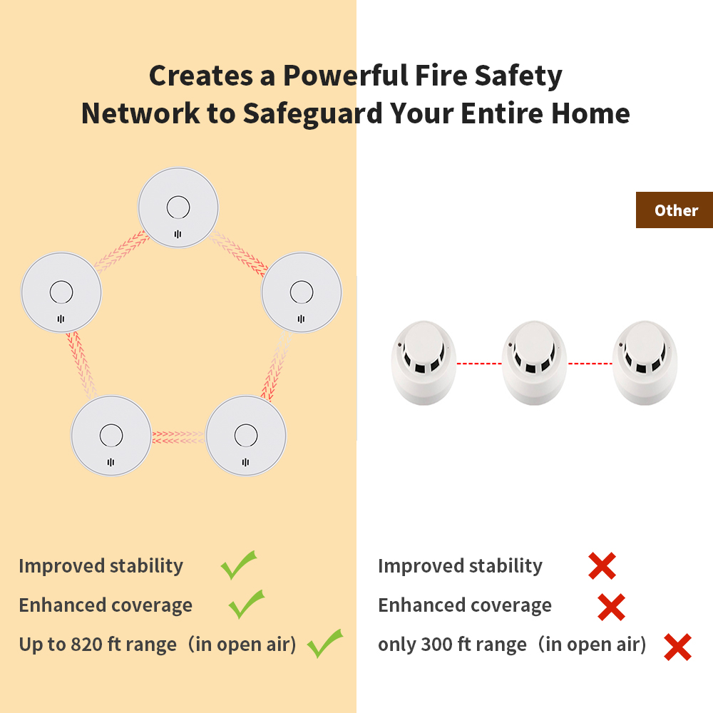 Drahtloser vernetzter Rauchmel – Smoke Detector Interconnected Bewertung und Preis